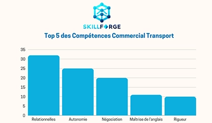 Graphique sur les competences commercial dans le transport